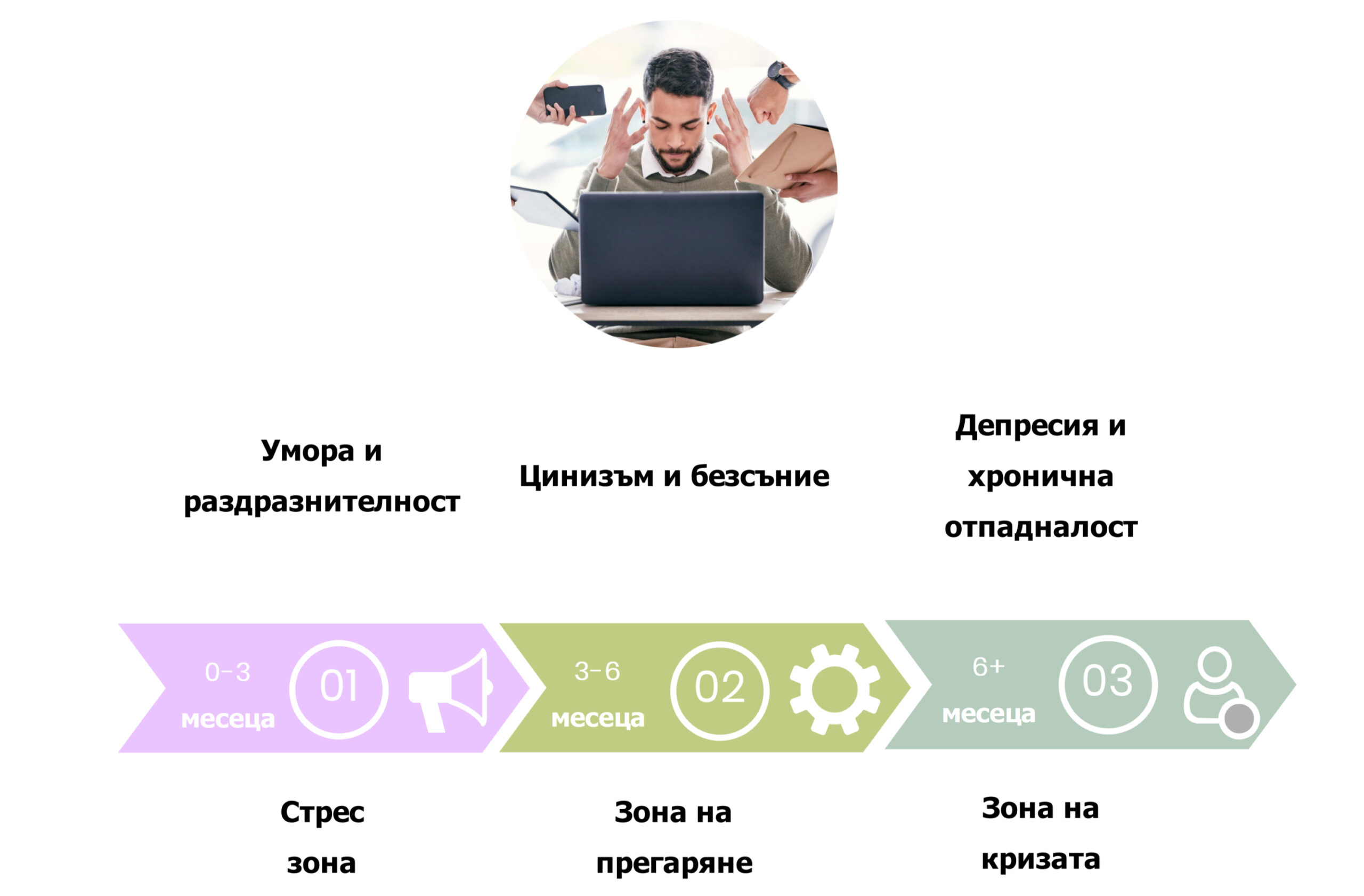 Етапи на прегарянето