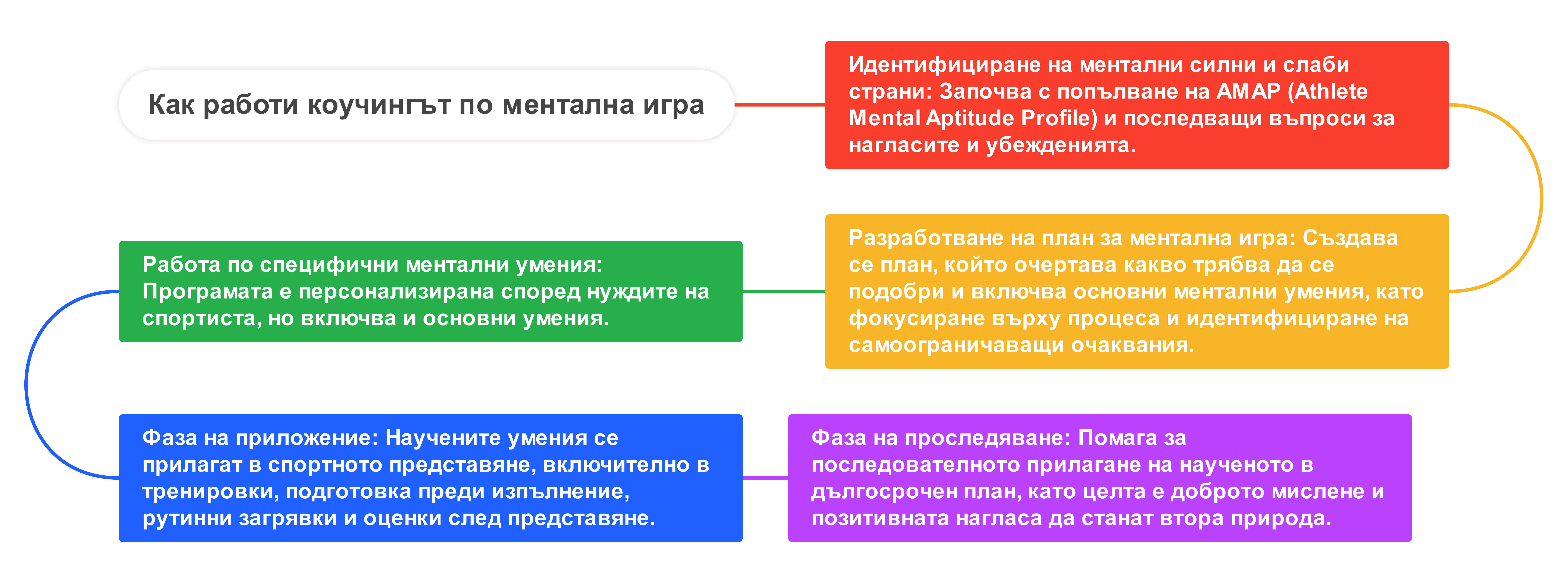 Фази на менталния коучинг